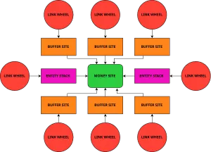 Domain Authority Stacking 1