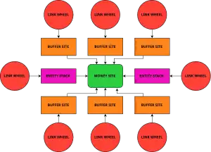 Domain Authority Stacking 1