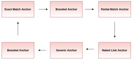 anchor text cycle