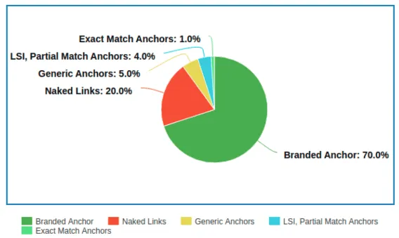 anchor text use