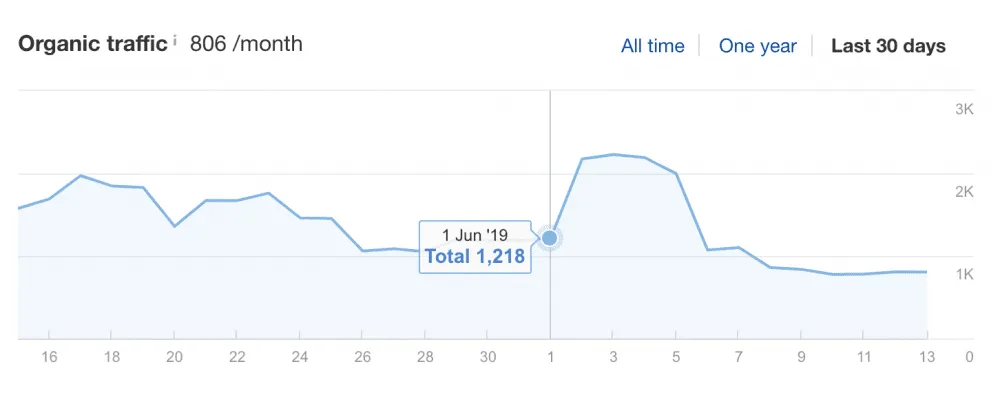 analytics data
