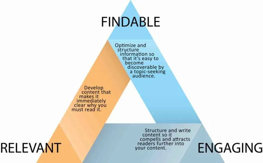 create findable content