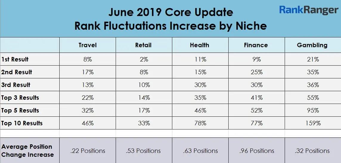 June 2019 Google Algorithm Update