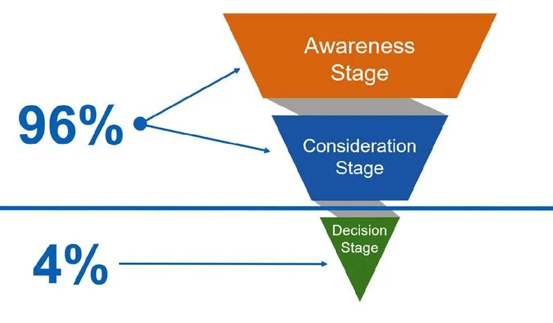 Mapping the Buyer’s Journey: From Awareness to Decision